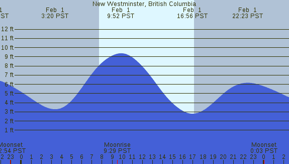 PNG Tide Plot