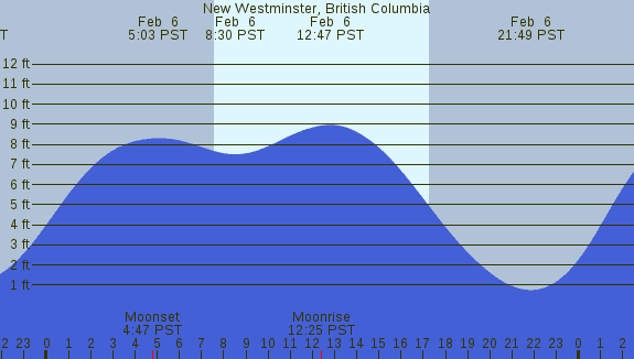 PNG Tide Plot