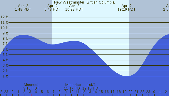 PNG Tide Plot