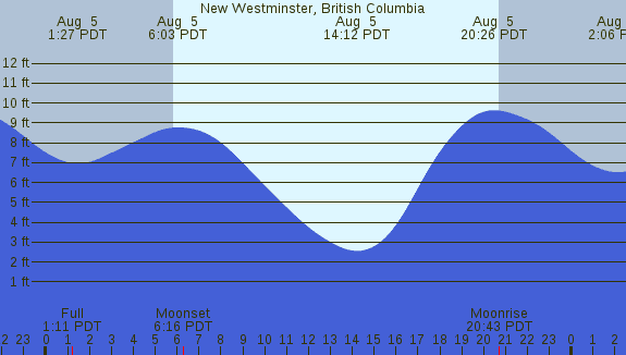 PNG Tide Plot