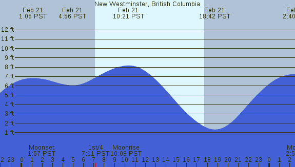 PNG Tide Plot