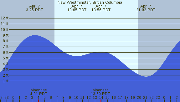 PNG Tide Plot