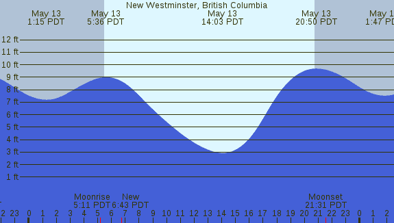 PNG Tide Plot