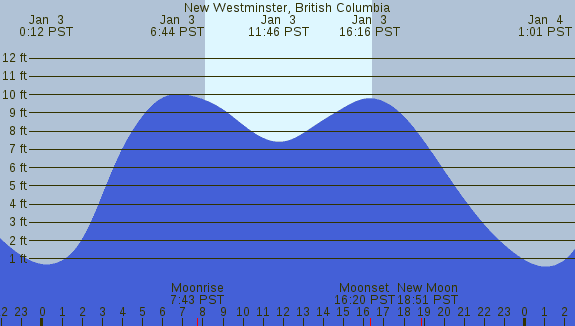 PNG Tide Plot