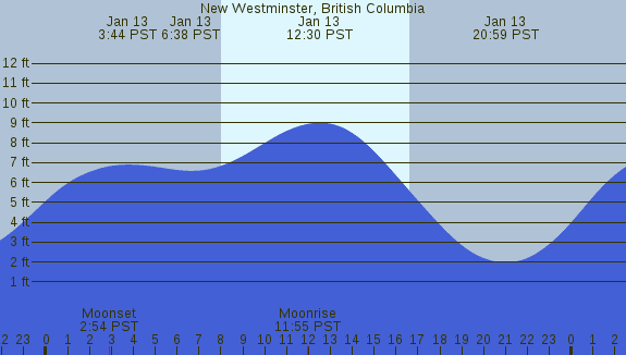 PNG Tide Plot