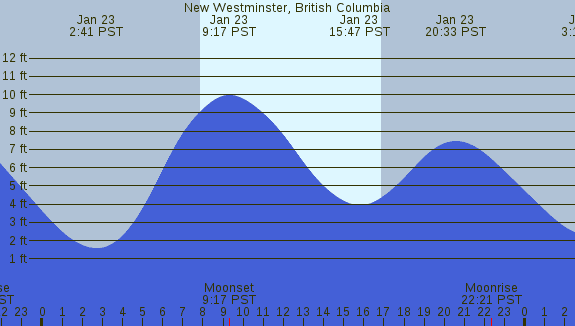 PNG Tide Plot