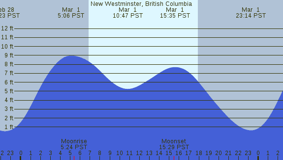 PNG Tide Plot