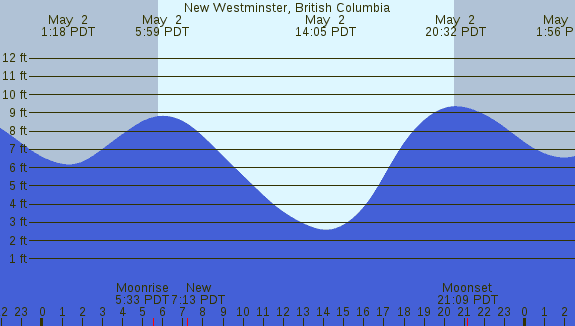 PNG Tide Plot