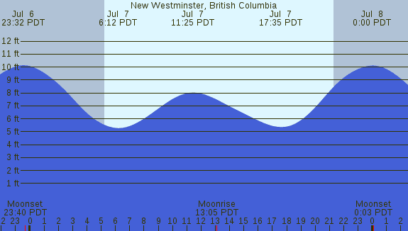 PNG Tide Plot