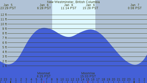 PNG Tide Plot