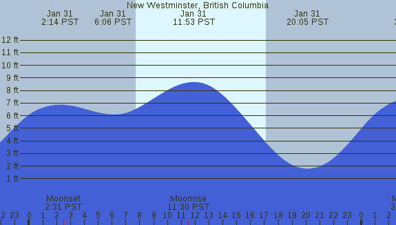 PNG Tide Plot