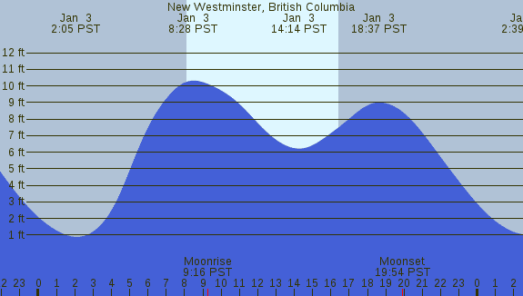 PNG Tide Plot