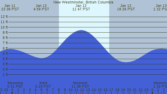 PNG Tide Plot