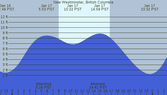 PNG Tide Plot