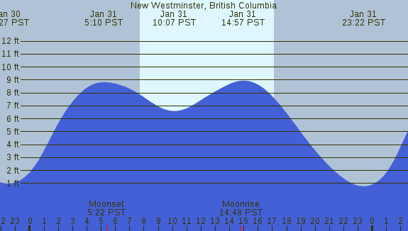 PNG Tide Plot