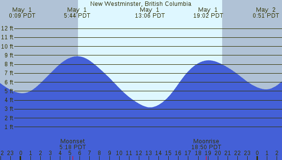 PNG Tide Plot