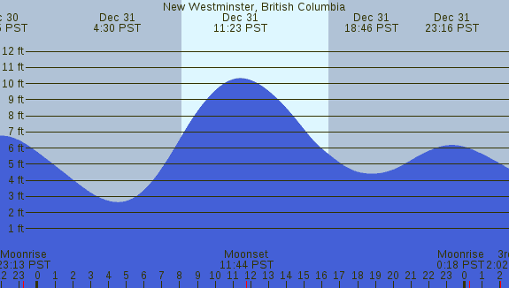 PNG Tide Plot