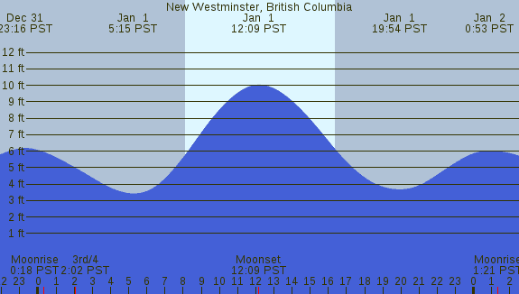 PNG Tide Plot