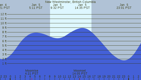 PNG Tide Plot