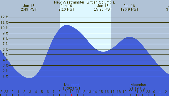 PNG Tide Plot