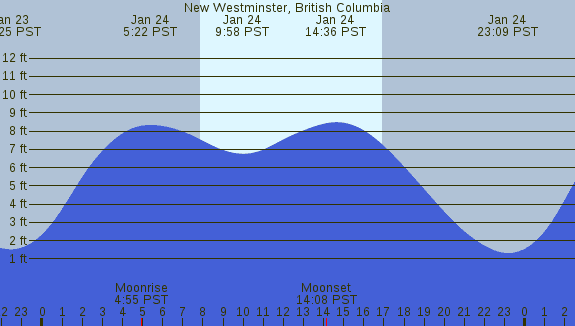 PNG Tide Plot