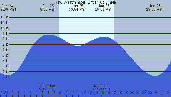 PNG Tide Plot