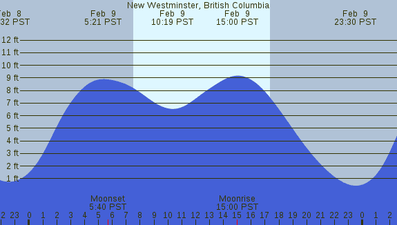 PNG Tide Plot