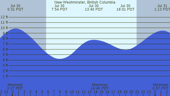 PNG Tide Plot