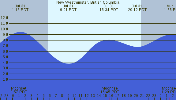 PNG Tide Plot