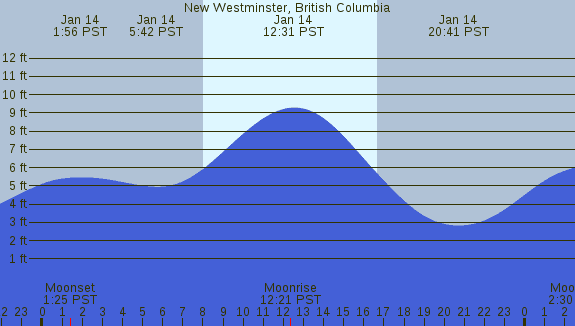 PNG Tide Plot