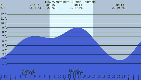 PNG Tide Plot