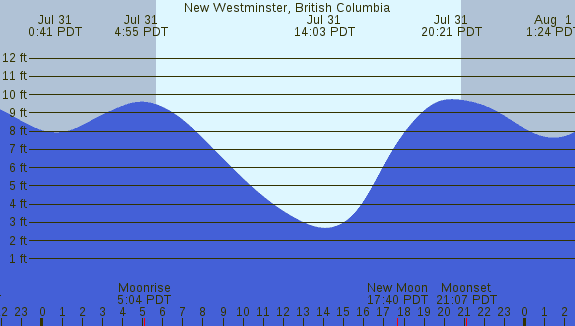 PNG Tide Plot