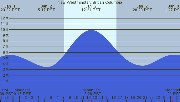 PNG Tide Plot