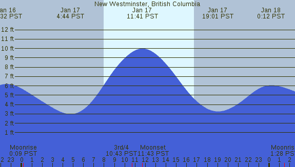 PNG Tide Plot