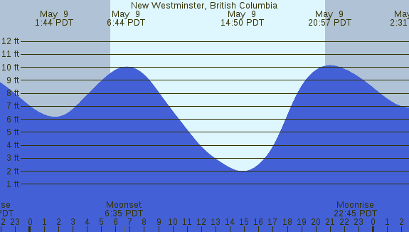 PNG Tide Plot