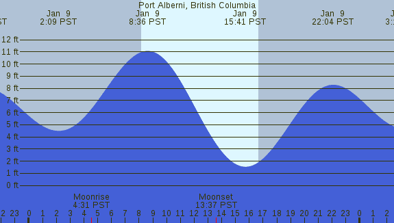 PNG Tide Plot