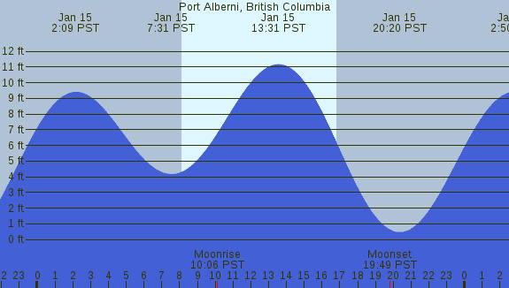 PNG Tide Plot