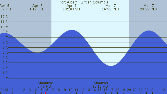 PNG Tide Plot