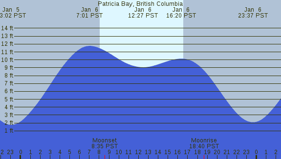 PNG Tide Plot