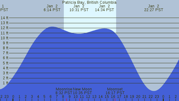 PNG Tide Plot