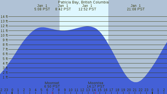 PNG Tide Plot