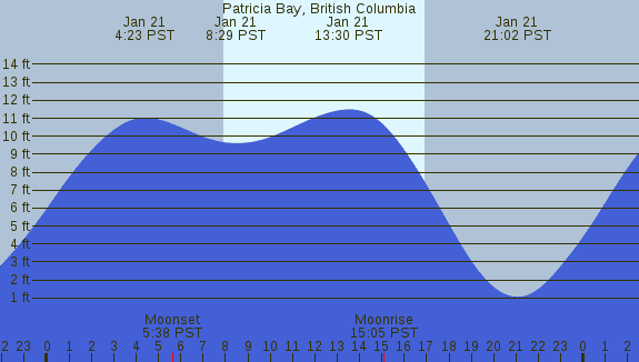 PNG Tide Plot