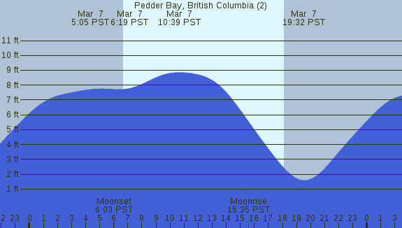 PNG Tide Plot