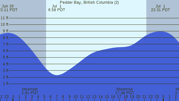 PNG Tide Plot