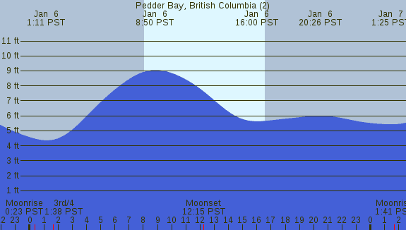 PNG Tide Plot