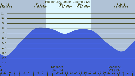 PNG Tide Plot