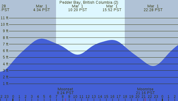 PNG Tide Plot