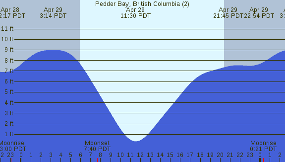 PNG Tide Plot