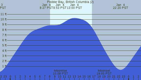 PNG Tide Plot