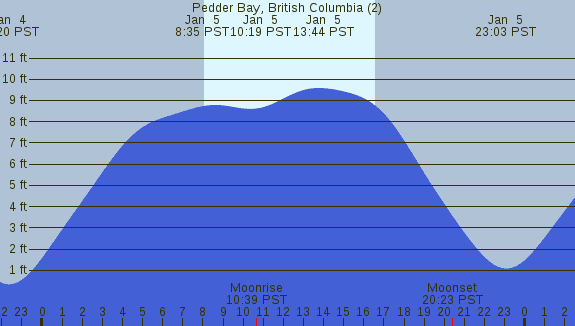 PNG Tide Plot